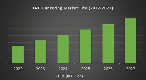 LNG Bunkering Market
